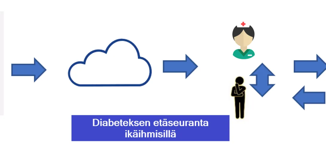 Diabeteksen etäseuranta kotihoidossa  