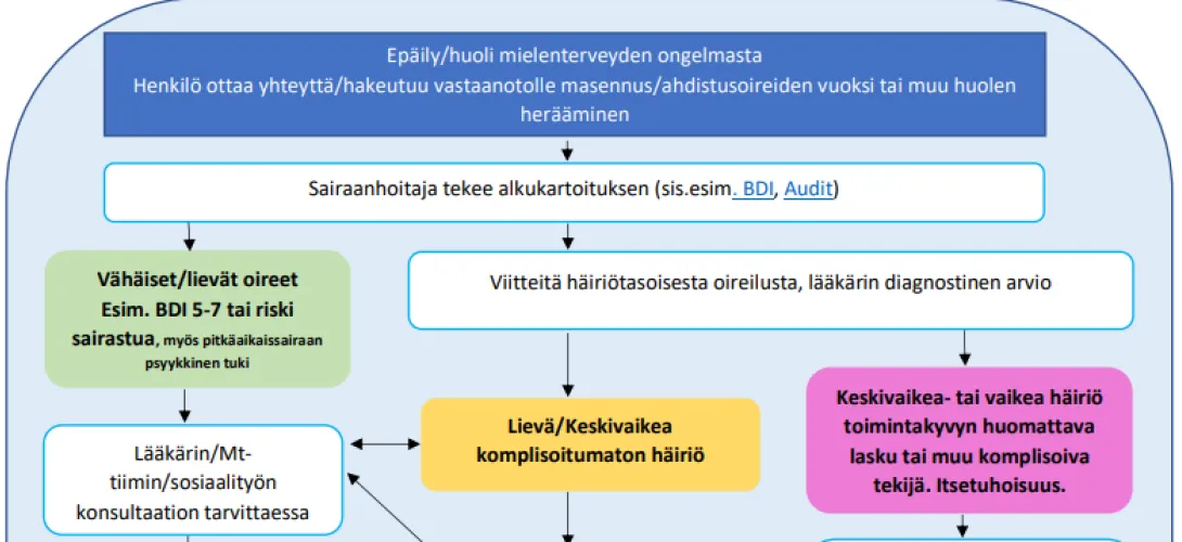 Mielenterveysongelmien hoitomalli Tampereen kaupungin terveysasemilla 