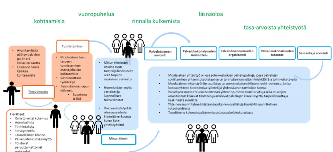 Monialainen palveluprosessi yhteistyötä ohjaamassa