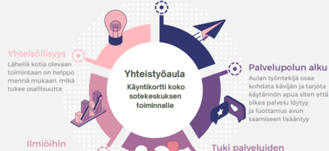 Alueelliset yhteistyöaulat