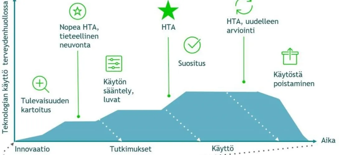 HTA osana terveysteknologian elinkaariajattelua