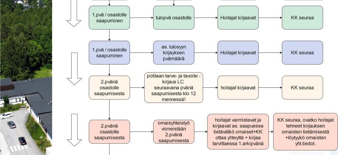 Monialainen osastolta kotiuttaminen -> Kotiutuskoordinaattori -toimintamalli