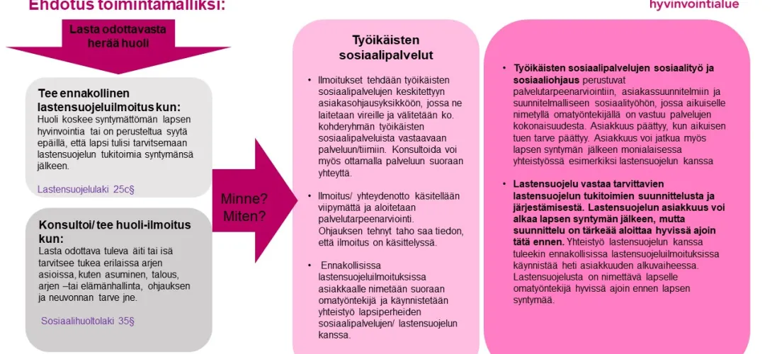 Lasta odottavien sosiaalityö ja ennakolliset lastensuojeluilmoitukset