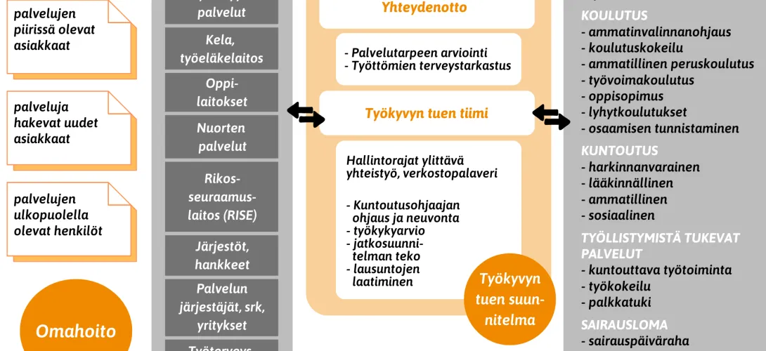 Työkyvyn tuen palvelukokonaisuus / Kainuu