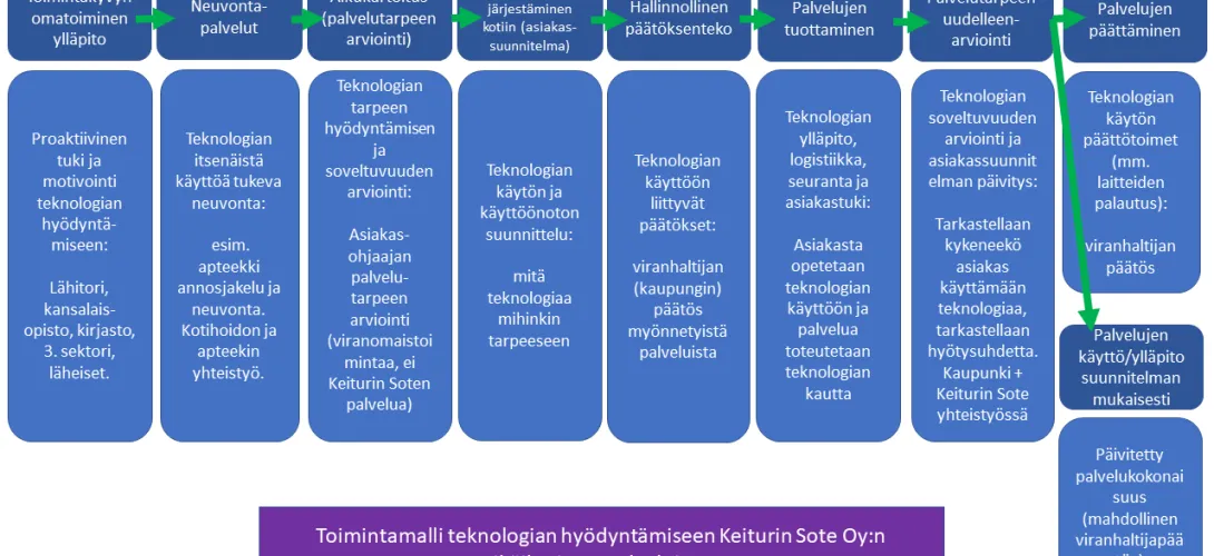 Kuvapuhelinpalvelut ja lääkeautomaatit kotihoidossa