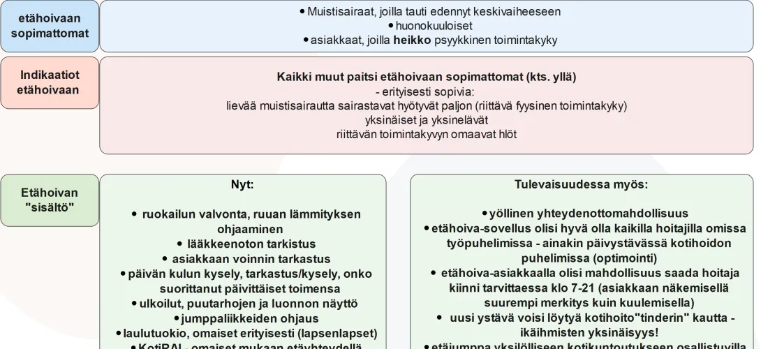 Etähoiva kotihoidossa