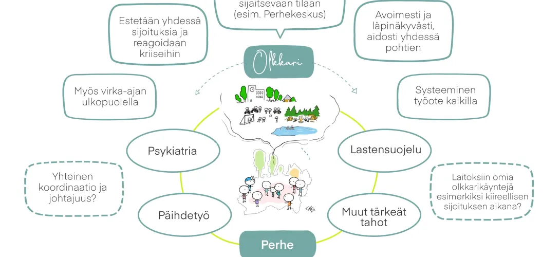 Olkkari- yhteistoimintamalli lastensuojelun asiakkaan monialaiseen auttamiseen systeemisellä työotteella kun nuorella on monialaisen tuen tarve.