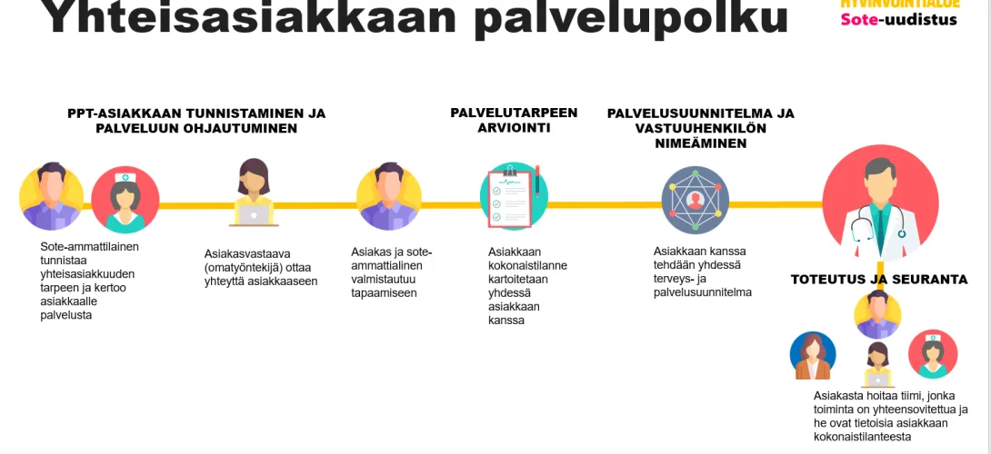 Paljon tukea tarvitsevat asiakkaat sosiaali- ja terveyspalveluissa