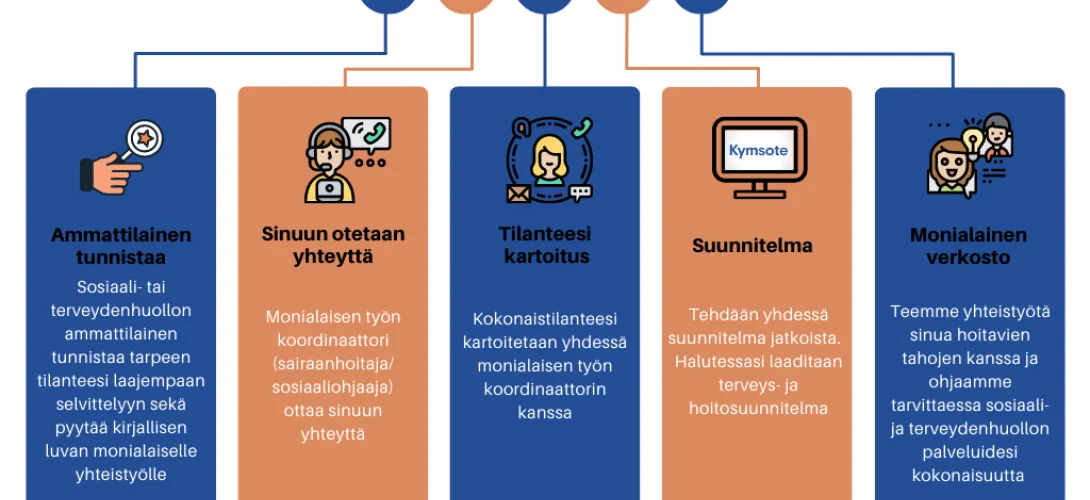 Monialaisen yhteistyön kehittäminen