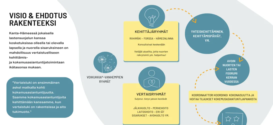 Lastensuojelun kokemusasiantuntija- ja vertaistukirakenne Kanta-Hämeen hyvinvointialueella