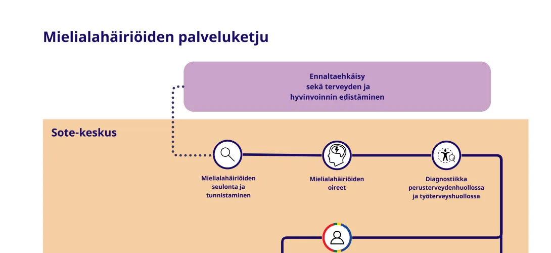 Aikuisten mielialahäiriöiden palveluketju