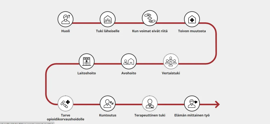 Päihde- ja riippuvuushoidon palvelupolku