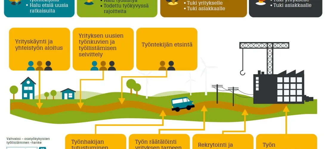 Täsmätyölle tekijöitä Pudasjärvellä