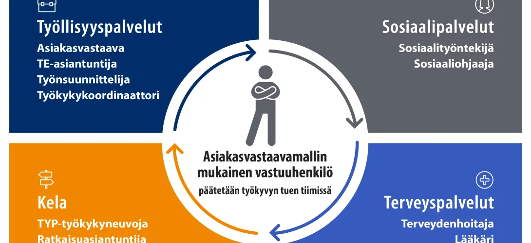 Asiakasvastaavamalli Työkyky käyttöön -hankkeessa