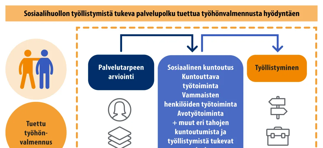Sosiaalihuollon työllistymistä tukeva palvelupolku/ Rovaniemi