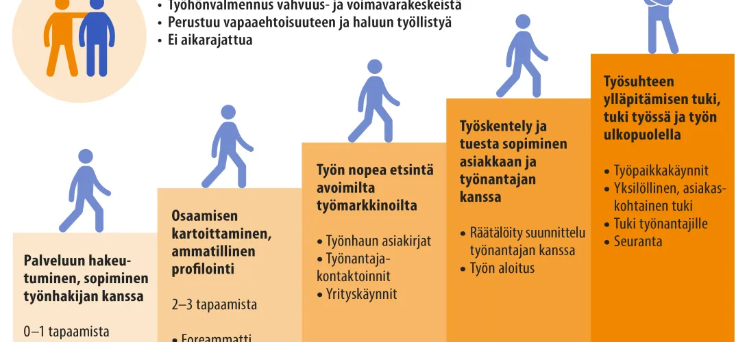 Laatukriteereihin perustuva tuetun työllistymisen työhönvalmennuksen toimintamalli/ Työkyky käyttöön-hanke