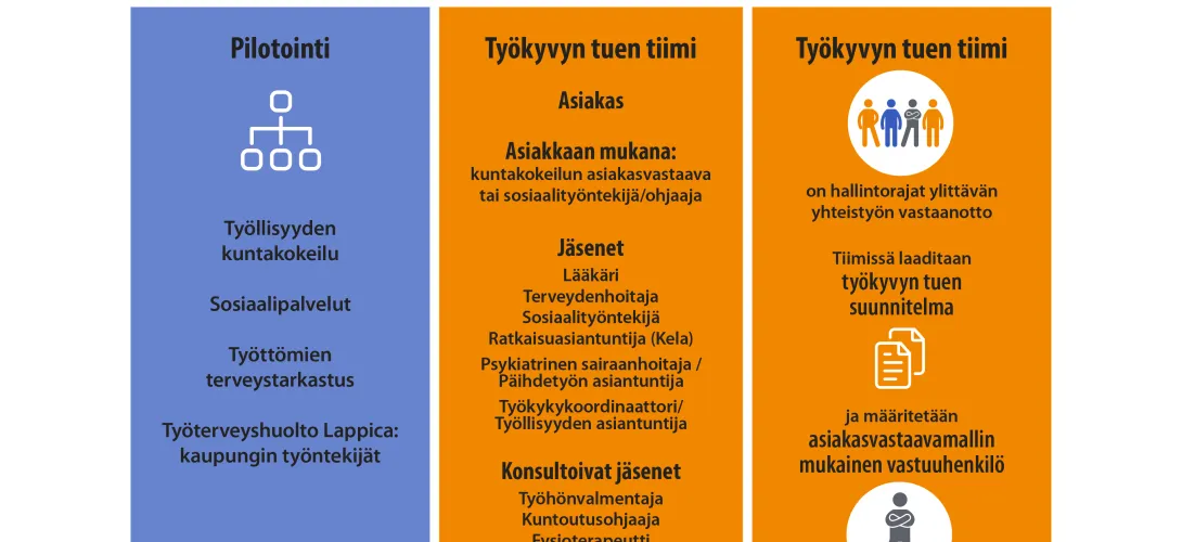 Työkyvyn tuen tiimi -toimintamalli Työkyky käyttöön -hankkeessa