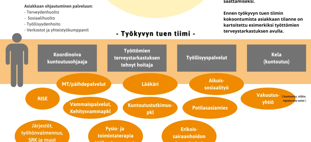Työkyvyn tuen tiimi / Kainuu