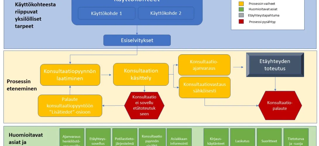 Etävastaanottotoimintamalli POSOTE20