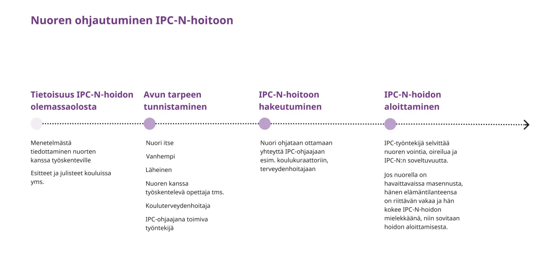 Nuoren ohjatuminen IPC-hoitoon