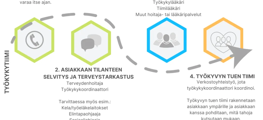 Työkyvyn tuen palvelu