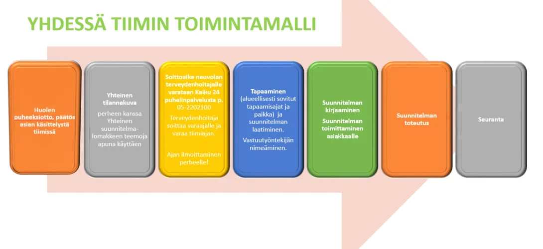 Yhdessä-tiimi. Varhaista tukea perheille Kymenlaaksossa