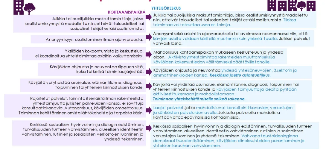 YHTEISÖKESKUS  - alusta yhdyspintatyöskentelyyn