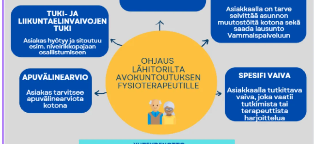Avokuntoutuksen ja lähitorien fysioterapeuttien yhteistyön kehittäminen osana PirSOTE-kehittämistä 