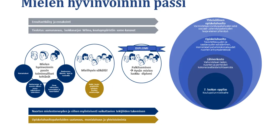Mielen hyvinvoinnin passi - Yhteisöllisen mielenterveystyön edistämisen toimintamalli 7. luokan oppilaille, huoltajille, oman luokan oppilaille sekä kouluyhteisölle