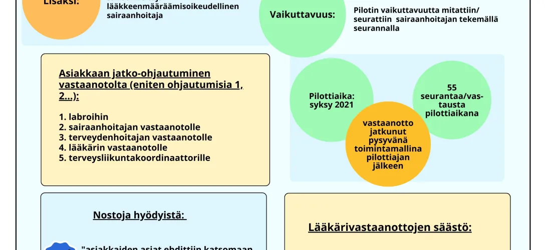 Pitkäaikaissairaille suunnattu sairaanhoitajan vastaanotto, sisältäen sähköisiä työkaluja