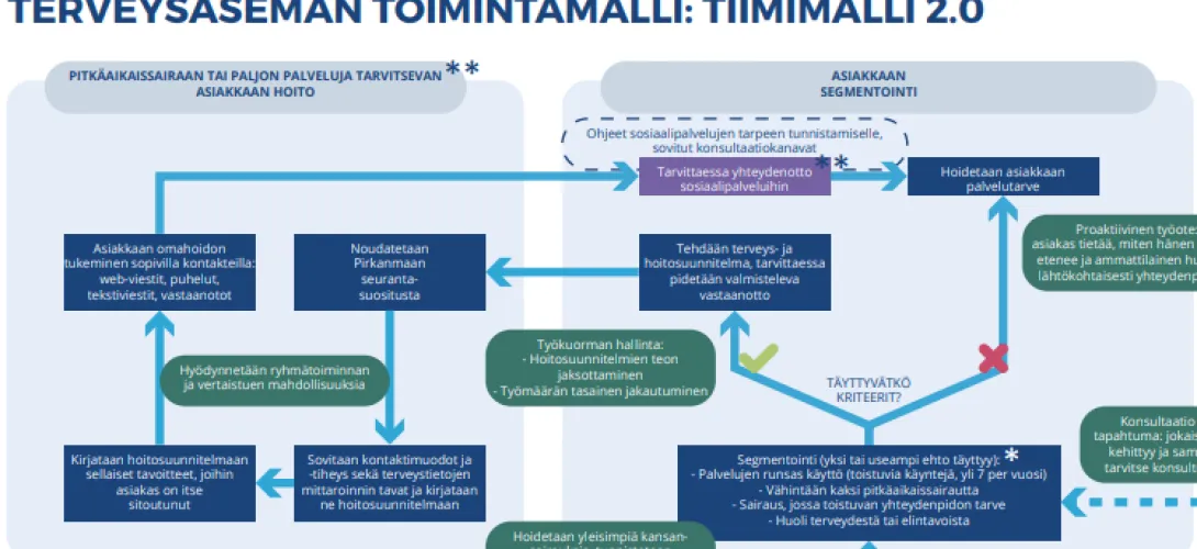 Tampereen terveysasemien Tiimimalli 2.0