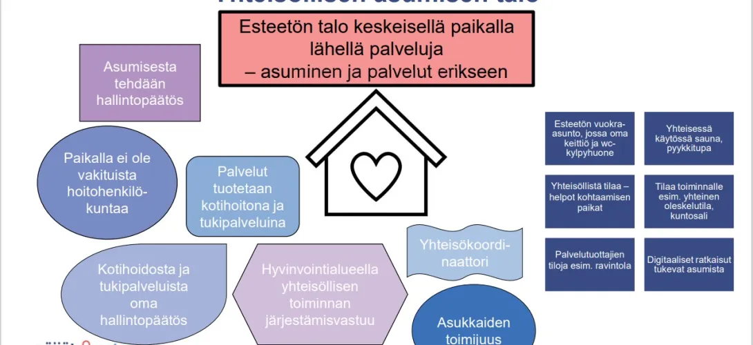 Yhteisöllisen asumisen malli Päijät-Sotessa 