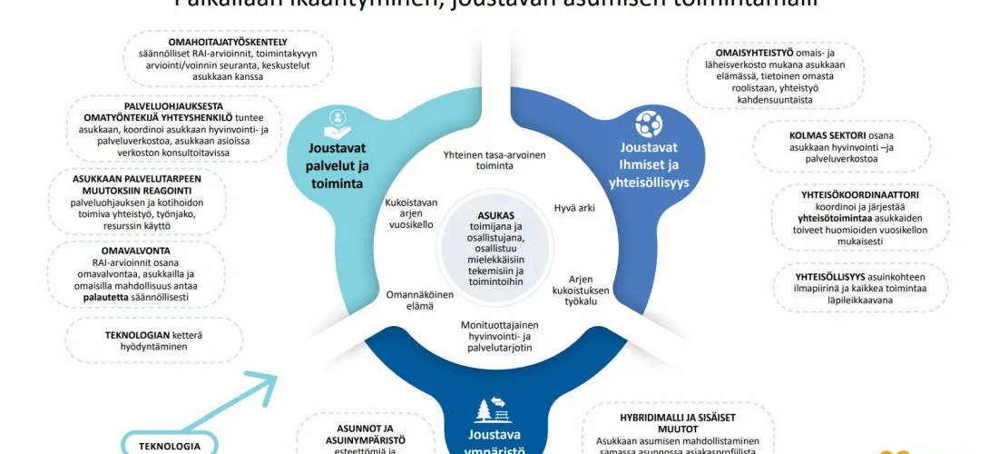 Yksilöllistä yhteisöllisyyttä -Joustavat asumis- ja palveluratkaisut iäkkäille 