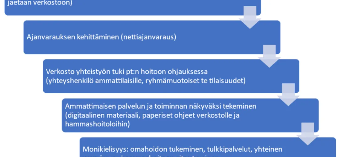 Maahan muuttaneiden suun terveydenhuollon palveluiden kehittäminen