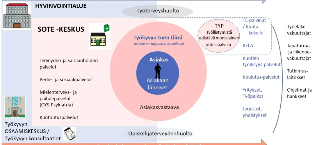 Työkyvyn tuen mallin kehittäminen Pohjois-Pohjanmaan hyvinvointialueelle (POHDE)