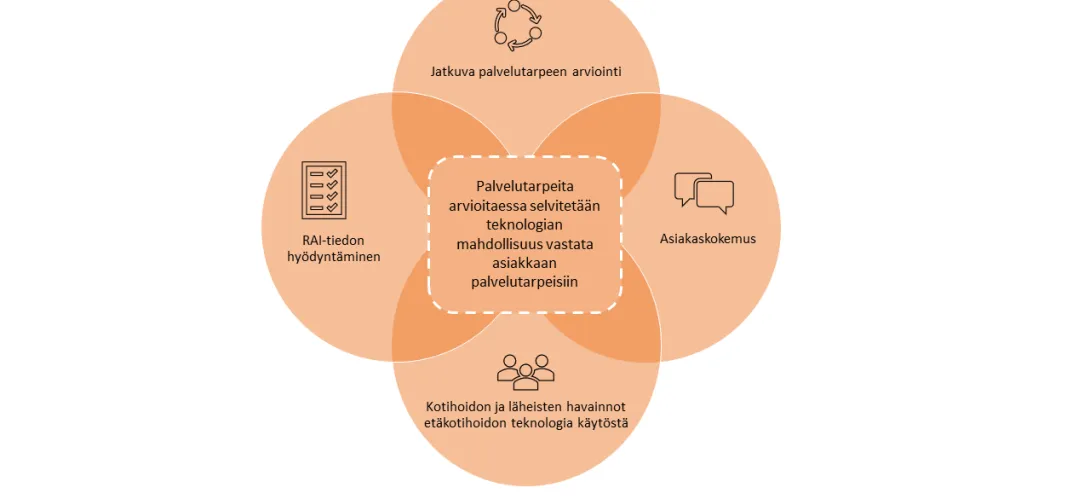 Etäkotihoidon jatkuva palvelutarpeen arviointi