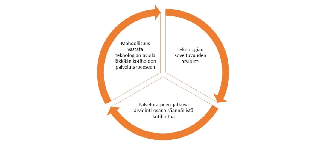 Kotona asumista tukevan teknologian soveltuvuusarviointi kotihoidossa  