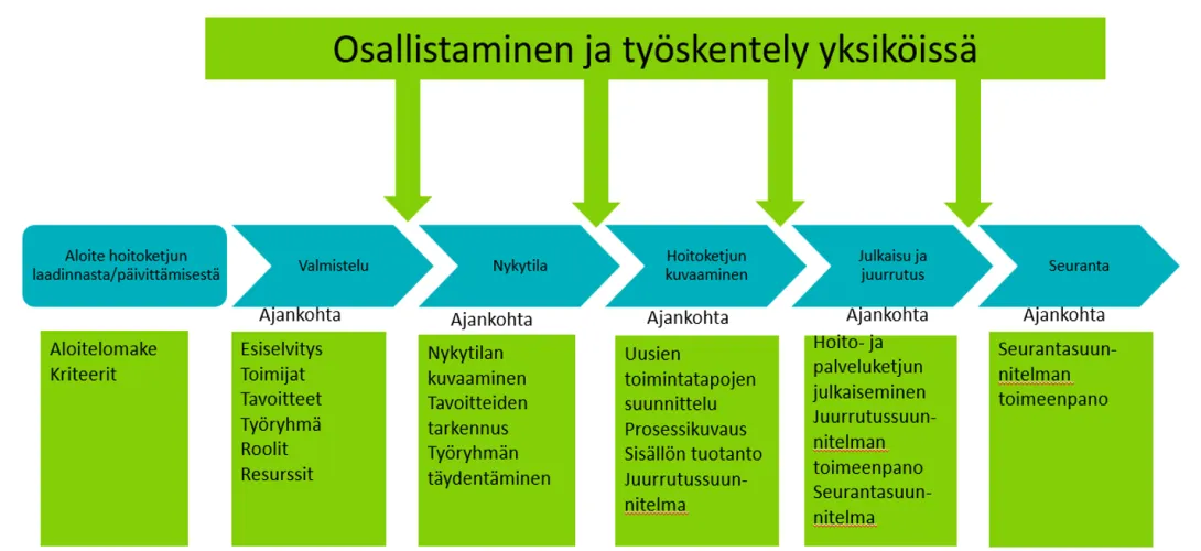 Siun Soten Asiakaslähtöiset aikuisten  hoito-ja palveluketjut