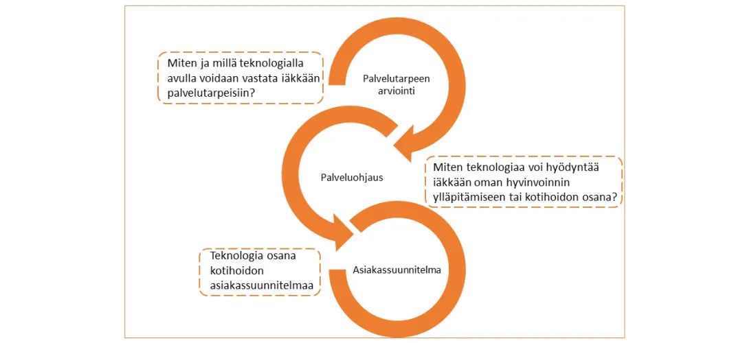Teknologian soveltuvuuden arviointi kotihoidon palveluohjauksessa 