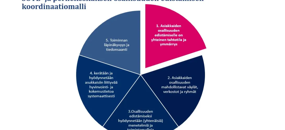 Osallisuuden edistämisen koordinaatiomalli SOTE- ja perhekeskuksessa
