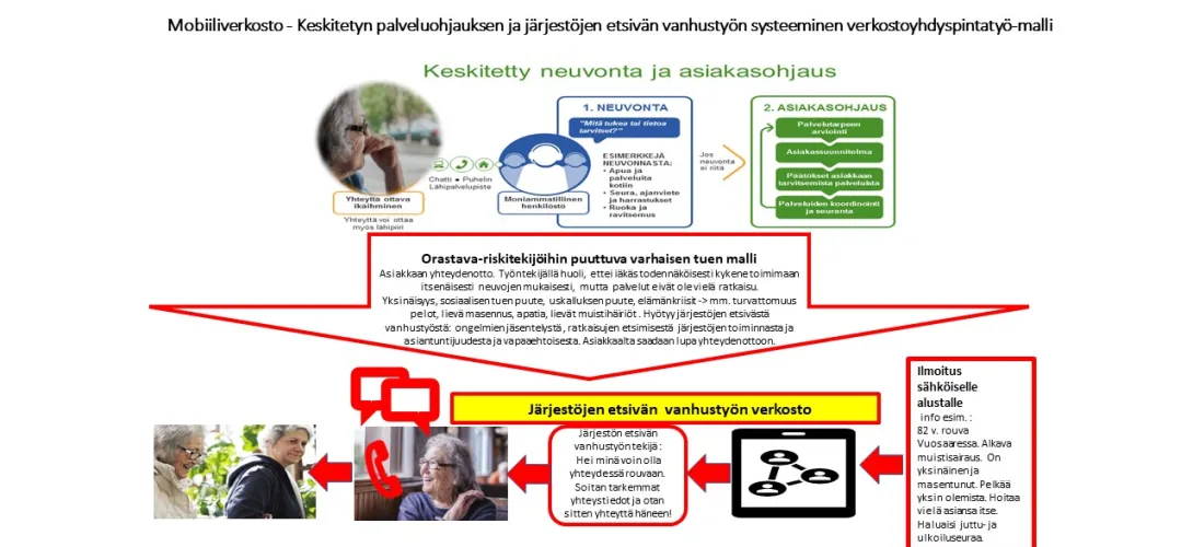Mobiiliverkosto  -Keskitetyn palveluohjauksen ja järjestöjen  etsivän vanhustyön  systeeminen verkostoyhdyspintatyö  