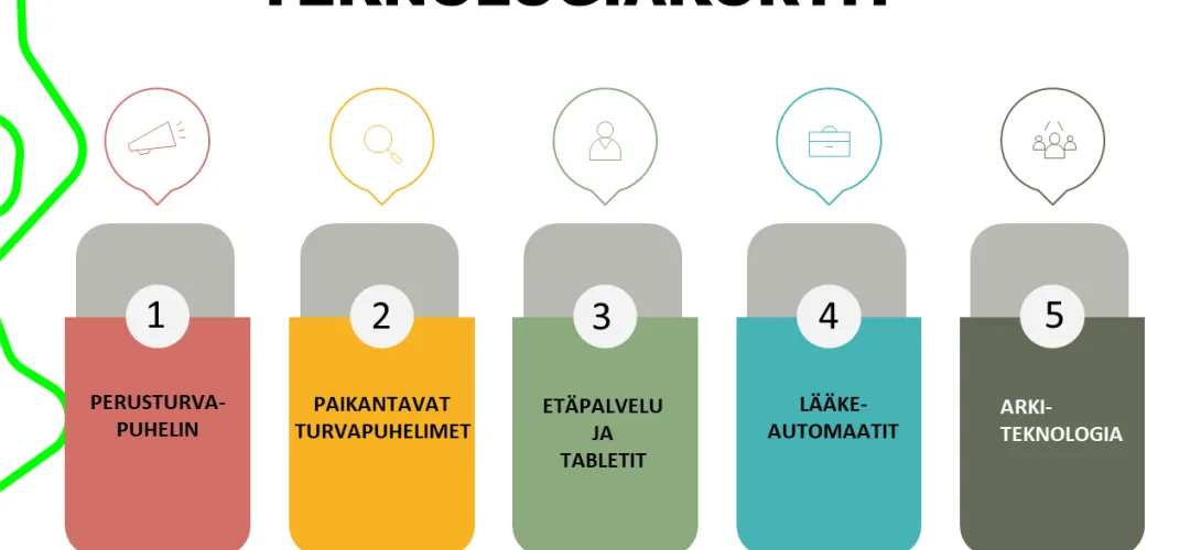 Teknologiakortit palveluohjauksen osaamisen tukena