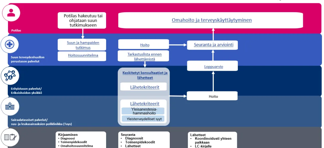Kariologian ja endodontian toimintamalli Pirkanmaan hyvinvointialueella