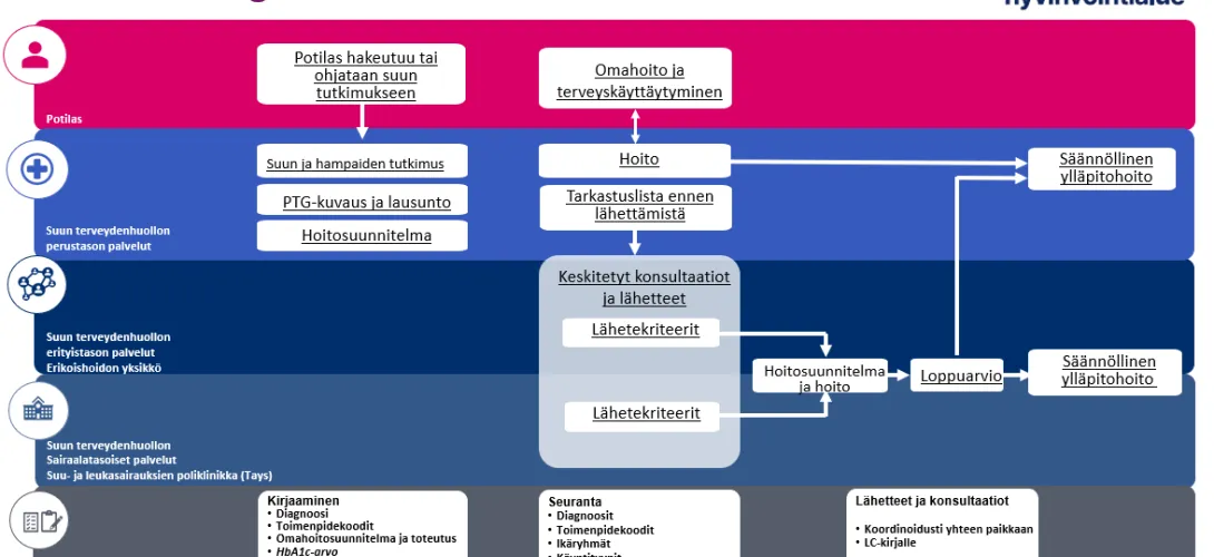 Parodontologisen hoidon toimintamalli Pirkanmaan hyvinvointialueella