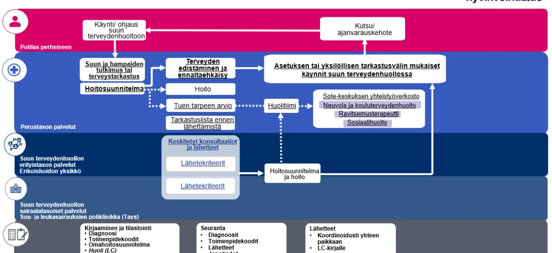Pedodontian toimintamalli Pirkanmaan hyvinvointialueella