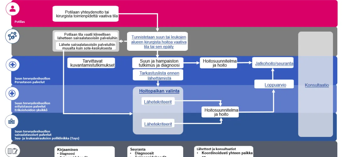 Suukirurgian toimintamalli Pirkanmaan hyvinvointialueella