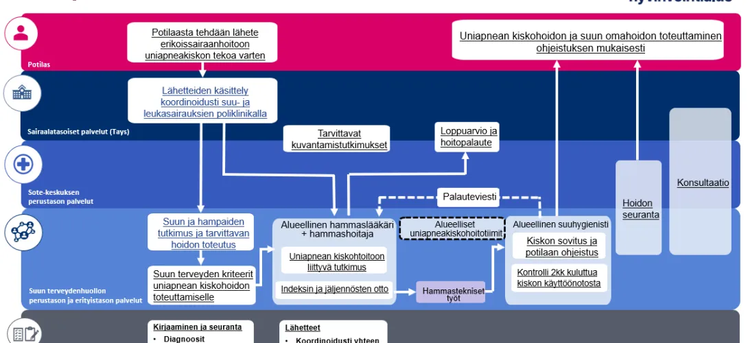 Uniapneakiskohoidon toimintamalli Pirkanmaan hyvinvointialueella