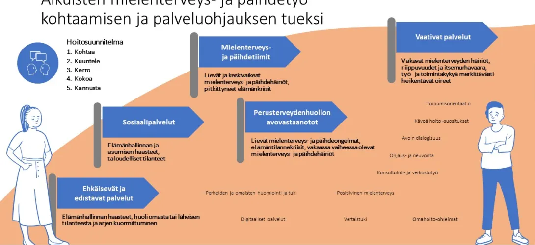 Sote-aseman avovastaanottotoiminnan mielenterveys- ja päihdetyön toimintaperiaatteet