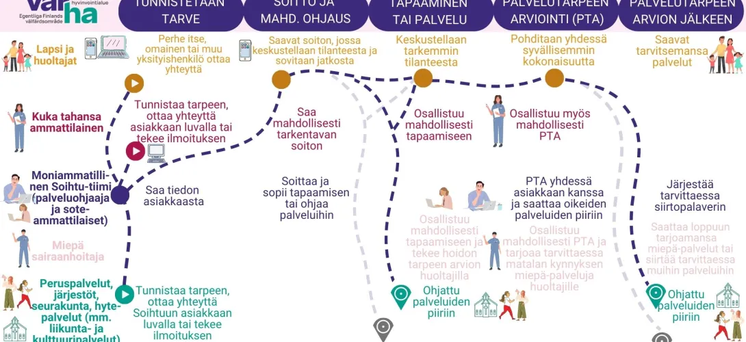 Asiakas- ja palveluohjaus Soihtu (Neuvonnan, ohjauksen ja palvelutarpeen arvioinnin yksikkö) 
