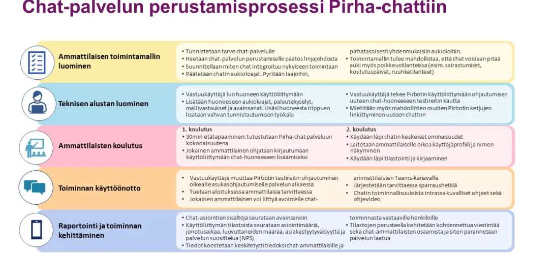 Uuden chat-palvelun aloittaminen Pirkanmaan hyvinvointialueella